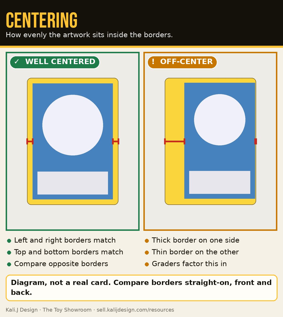 Diagram comparing a well-centered card with even borders to an off-center card with one thick border